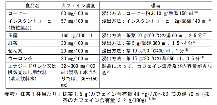 食品のカフェイン含有量