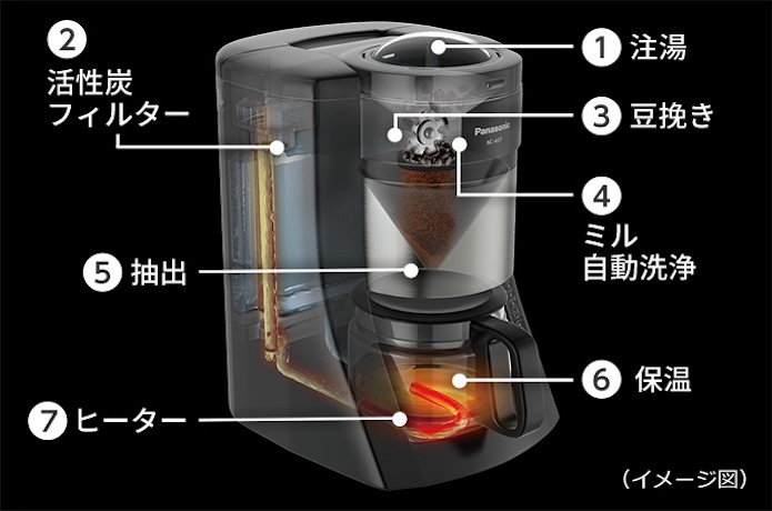 全自動コーヒーメーカーのイメージ図